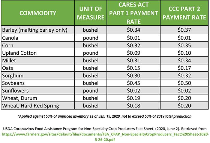 CFAP Commodity Chart_USDA