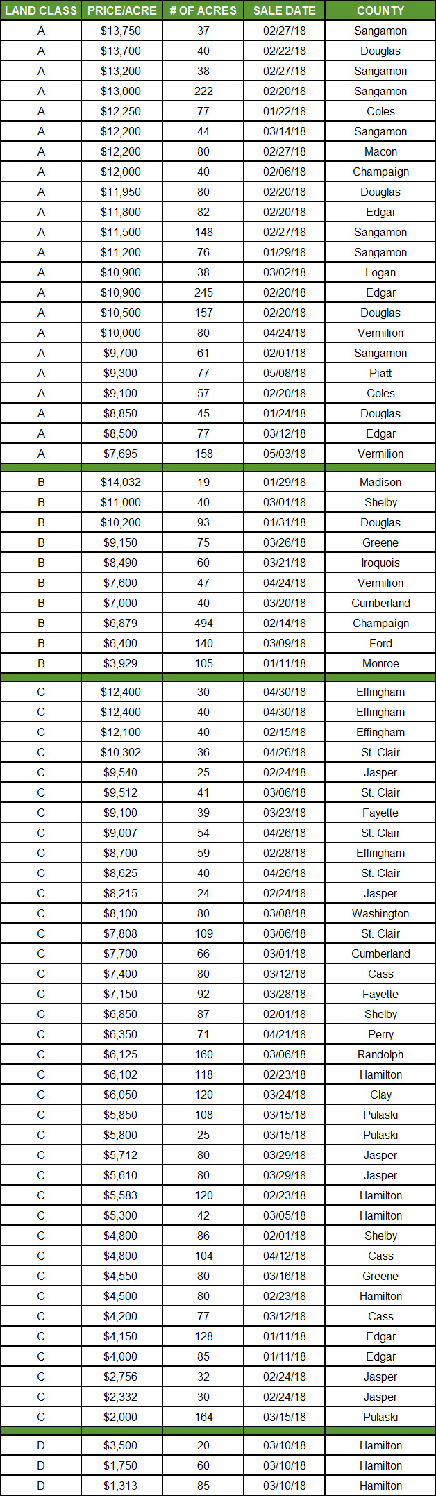 Auction Results posted June 1, 2018 for southern 60-counties in Illinois | Farm Credit Illinois