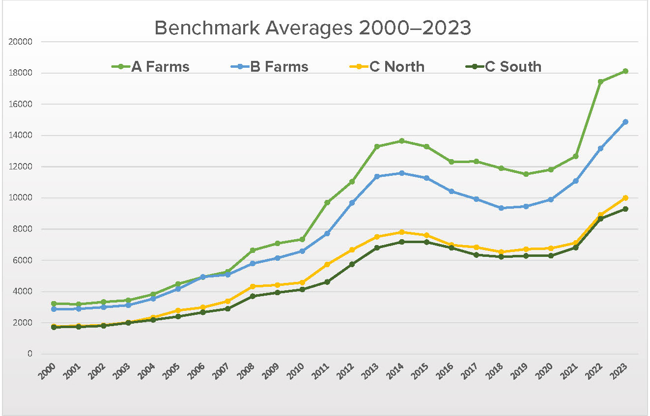 Benchmark Average 2023 Chart