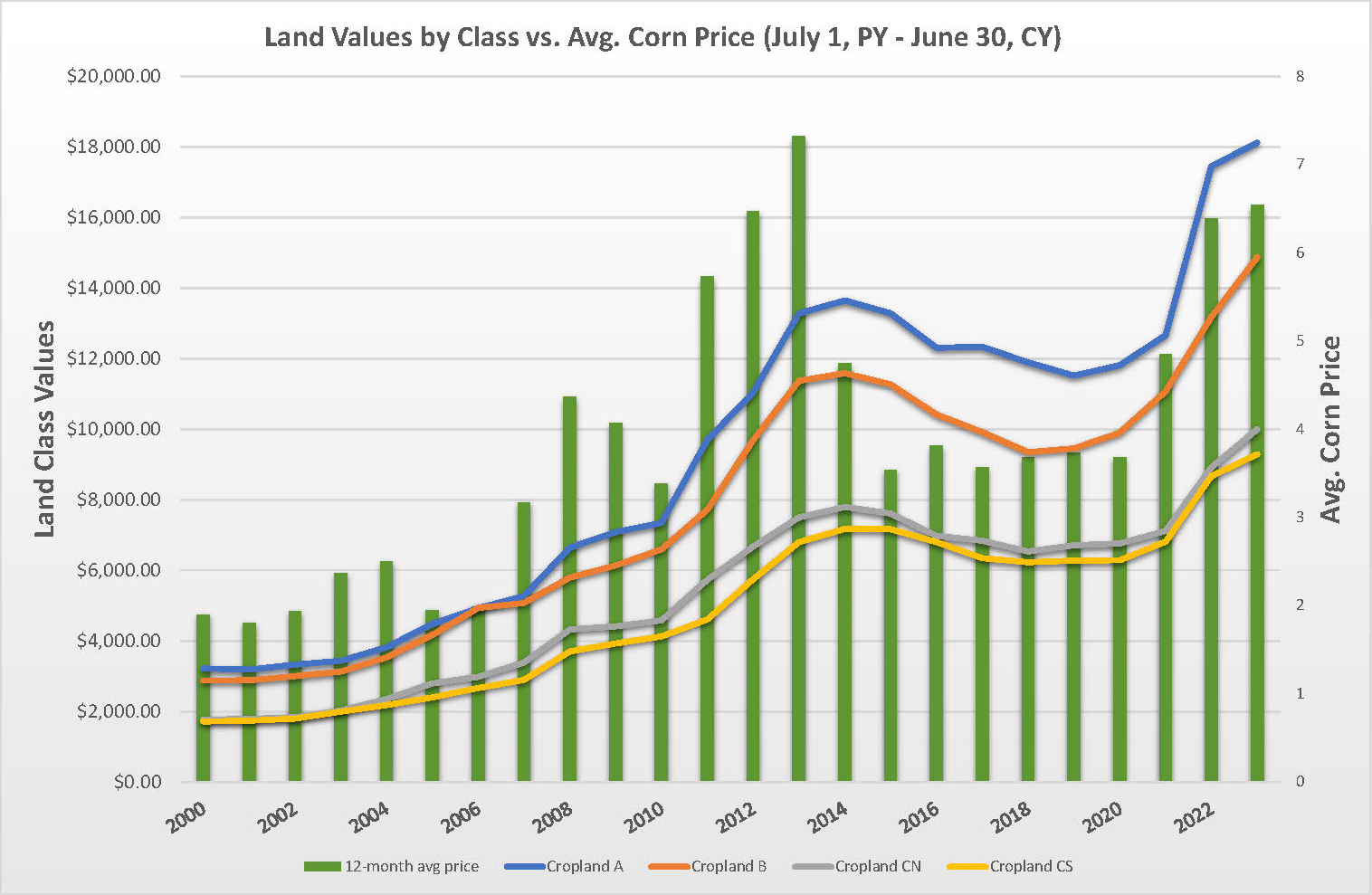 Land Values by Class vs Avg Corn Price updated