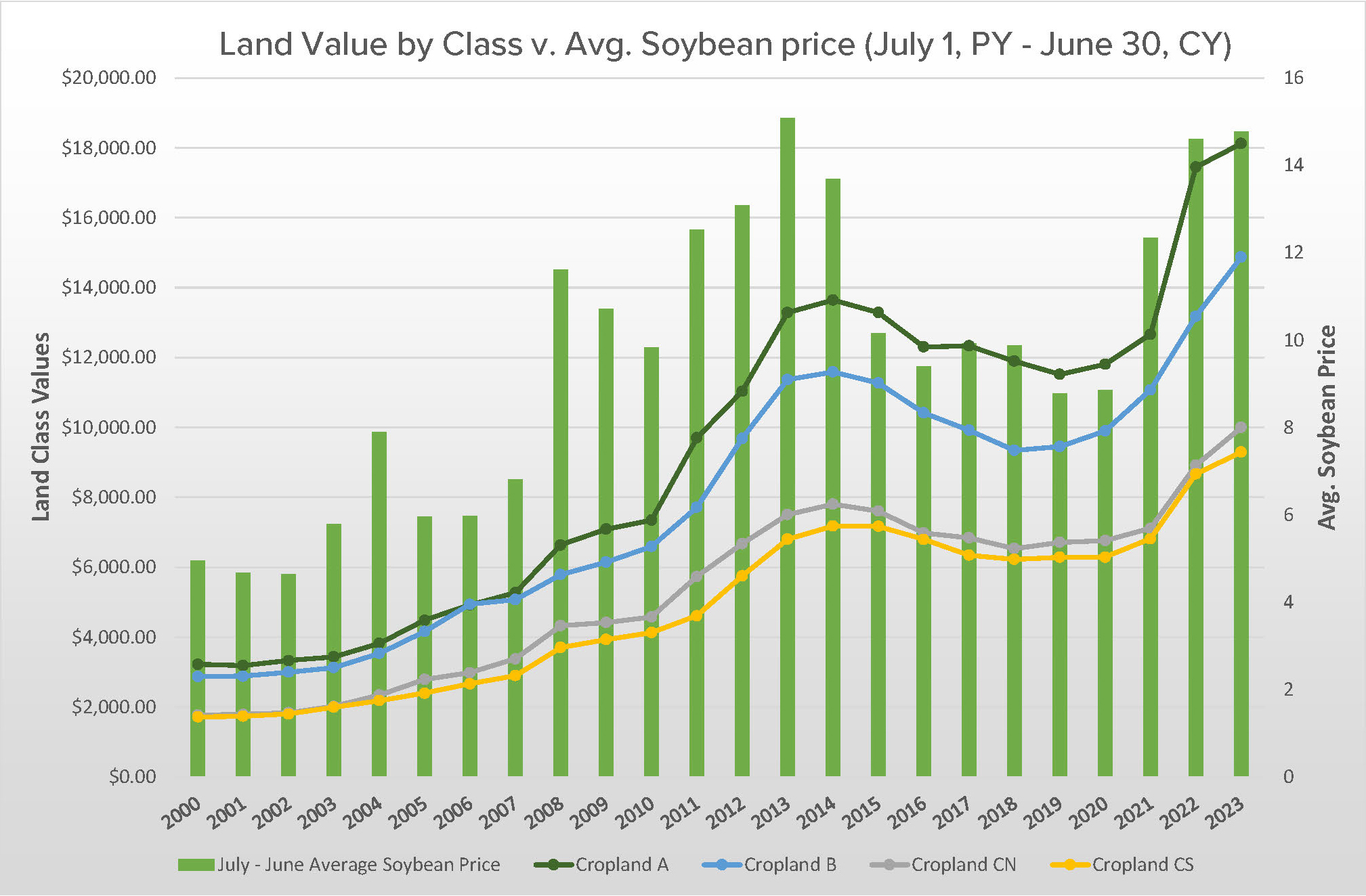 Land Values vs Avg Soybean Price updated