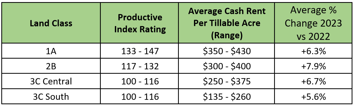 Table 2 Cash Rent Ranges v3