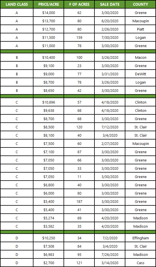 Auction results in 60 county territory for Farm Credit Illinois