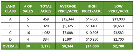 Auction Results Summary posted Aug 10 2020