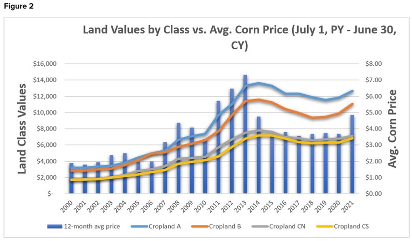 Illinois land values