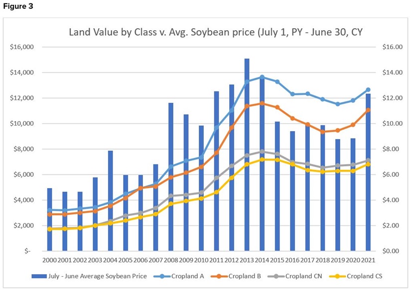 Illinois land values