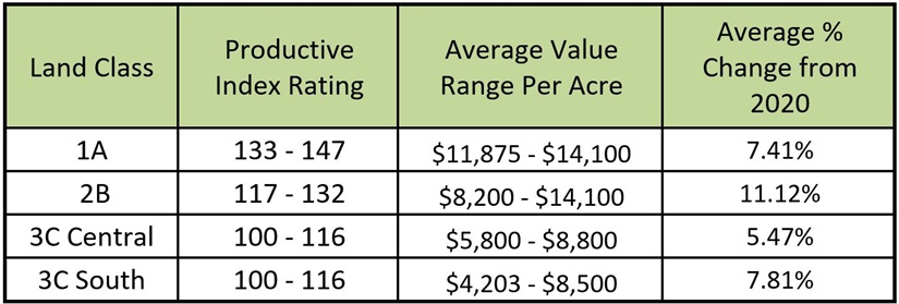 Illinois land values