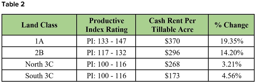 Illinois land values