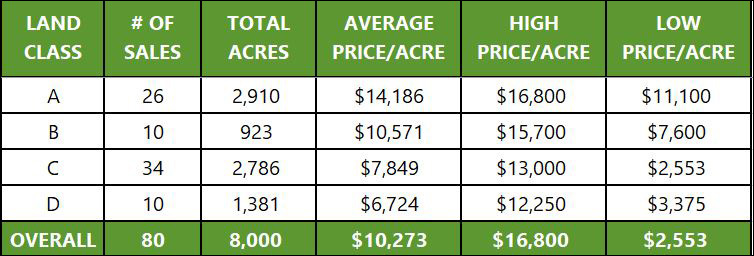 Land Values - Price Check Summary