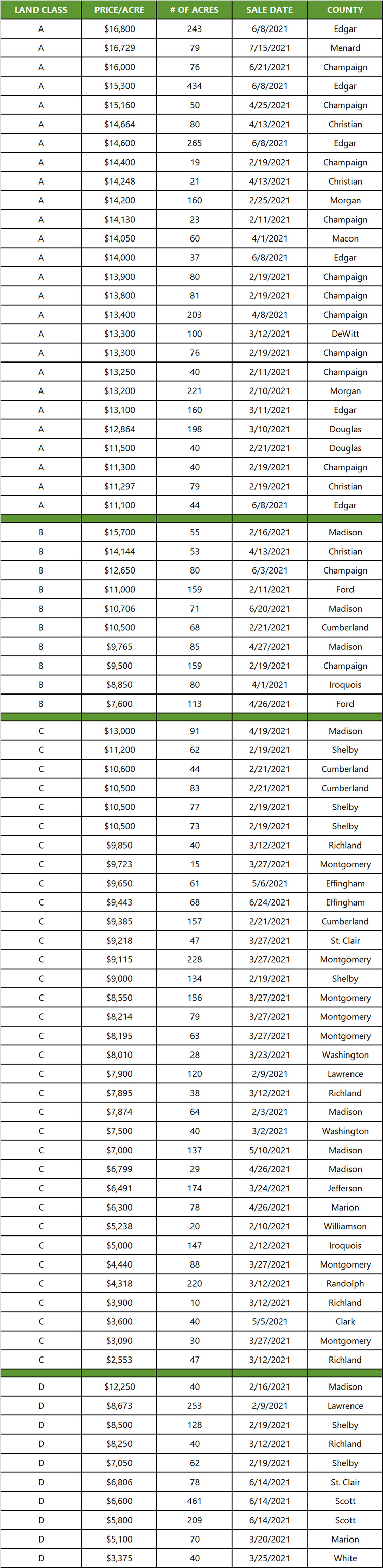 Land values Price Check last 60 days