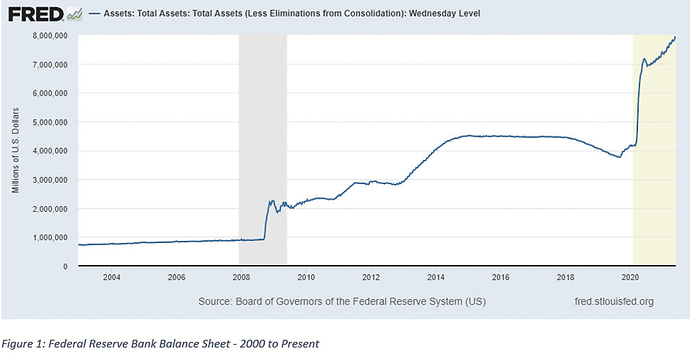 Federal Reserve Bank Balance Sheet Graph 2000 to Present