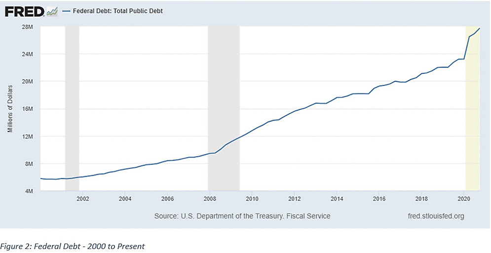 Federal Debt graph - 2000 to Present