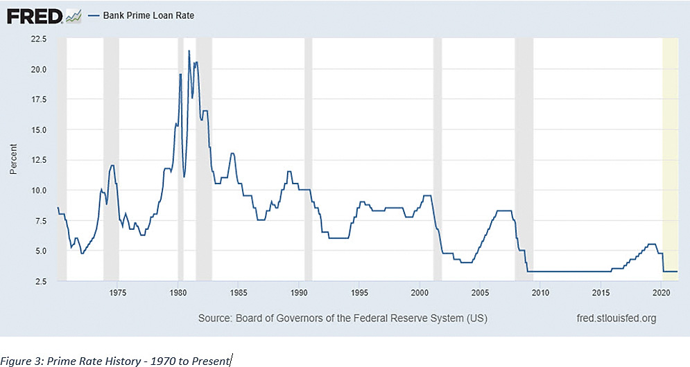 Prime Rate History - 1970 to Present