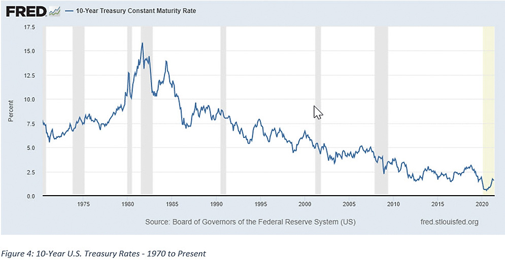 10-Year U.S. Treasury Rates - 1970 to Present