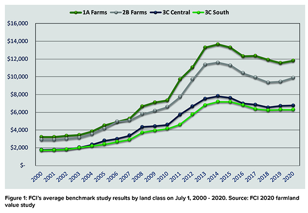 Land Values Benchmark Averages