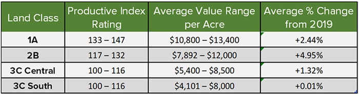 Table 1 Farmland Values