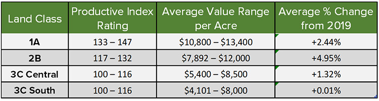 Table 1 Farmland Values