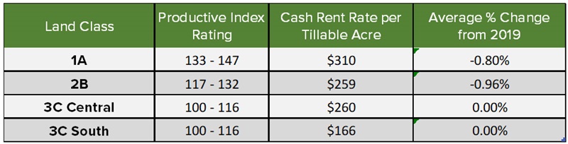 Farmland values - Cash rent trends table 2