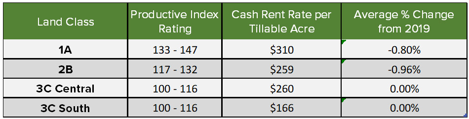 Farmland values - Cash rent trends table 2