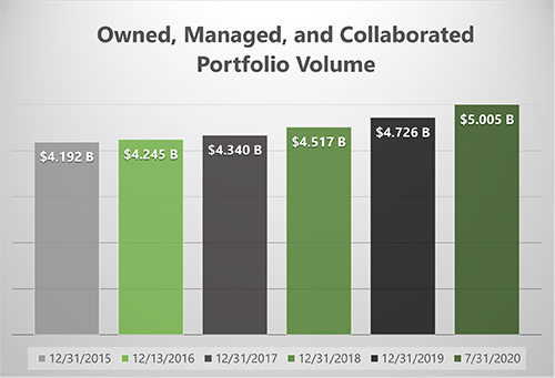 barchard showing FCI passes $5 Billion mark