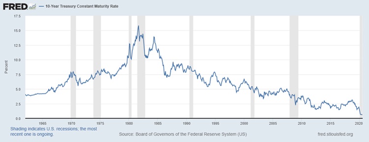 interest rate graph