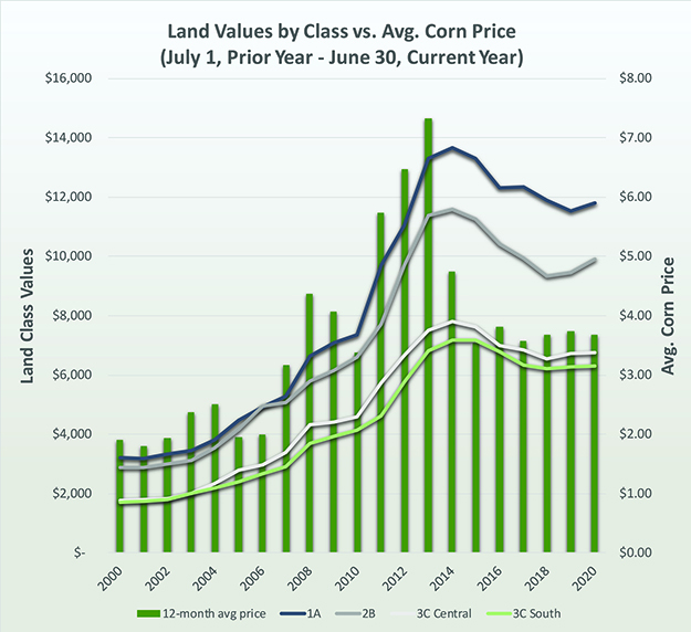 Land Class versus averages for corn