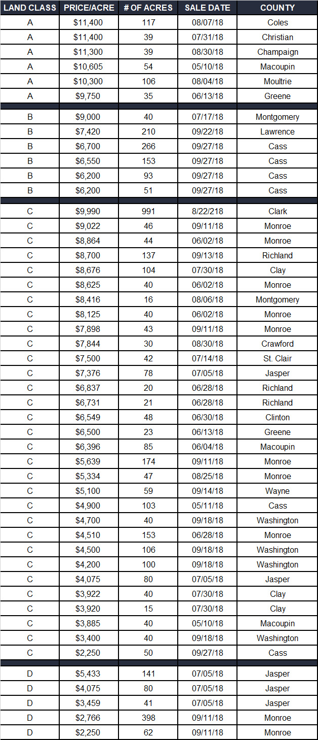 Farmland auction results in Illinois Oct 2018