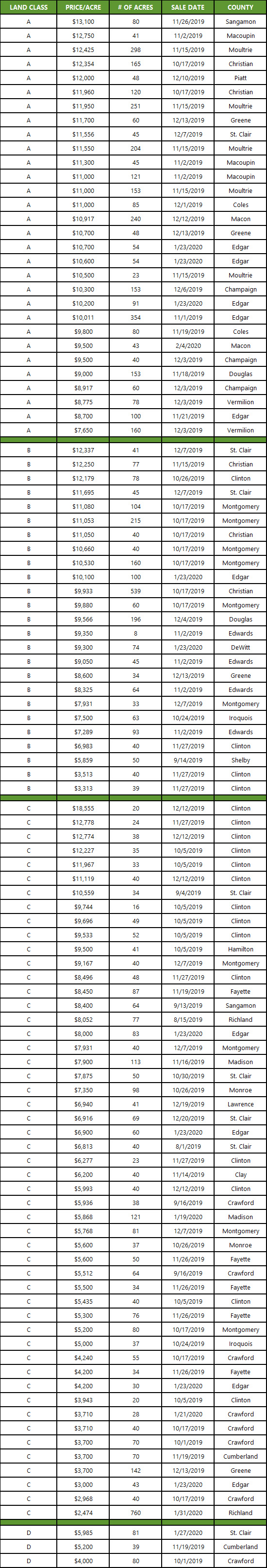 Farmland Auction Results since August 2019