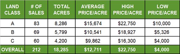 Auction Results Summary - Essentials Issue 01 2022