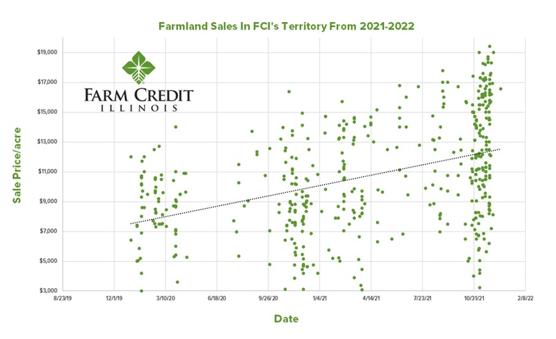 Farmland Sale Trends - Essentials Issue 1 2022