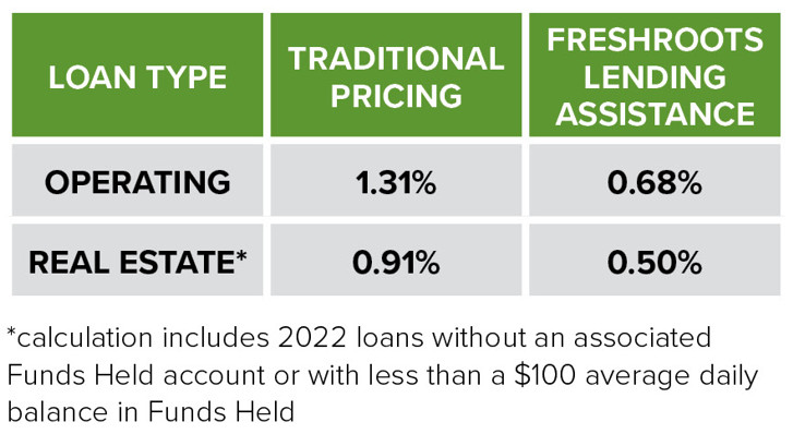 patronage graphic loans pay 2023