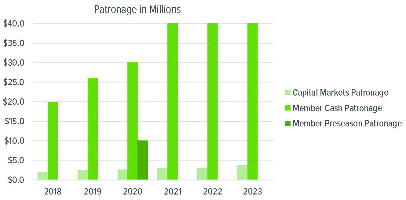 FCI Patronage History